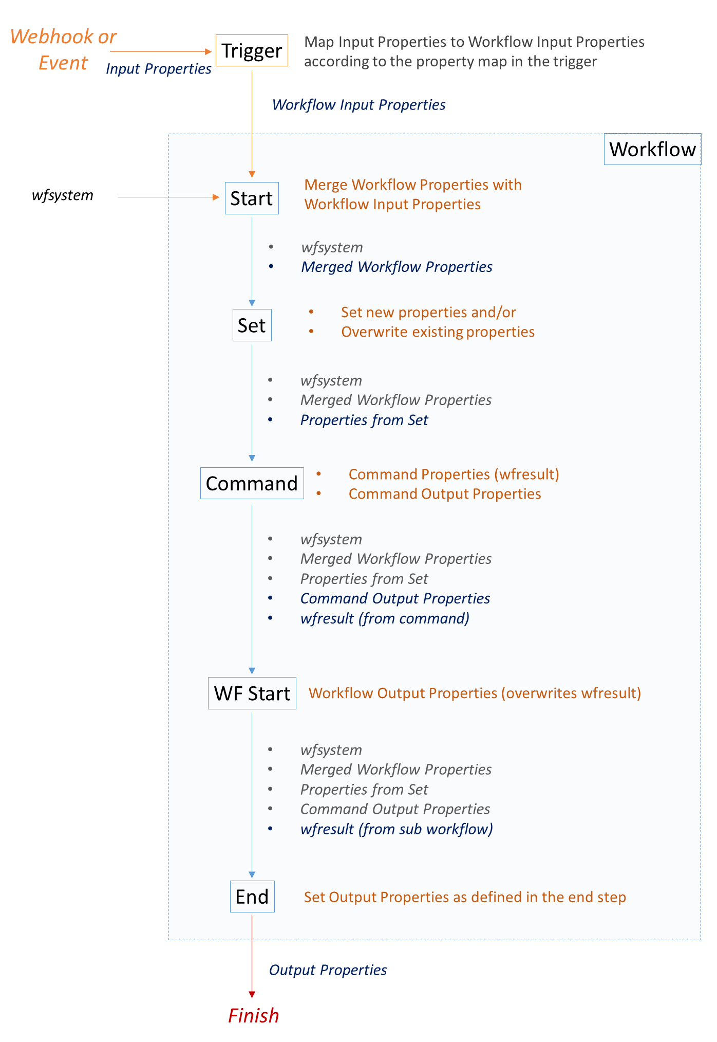 Trigger and Workflow Properties