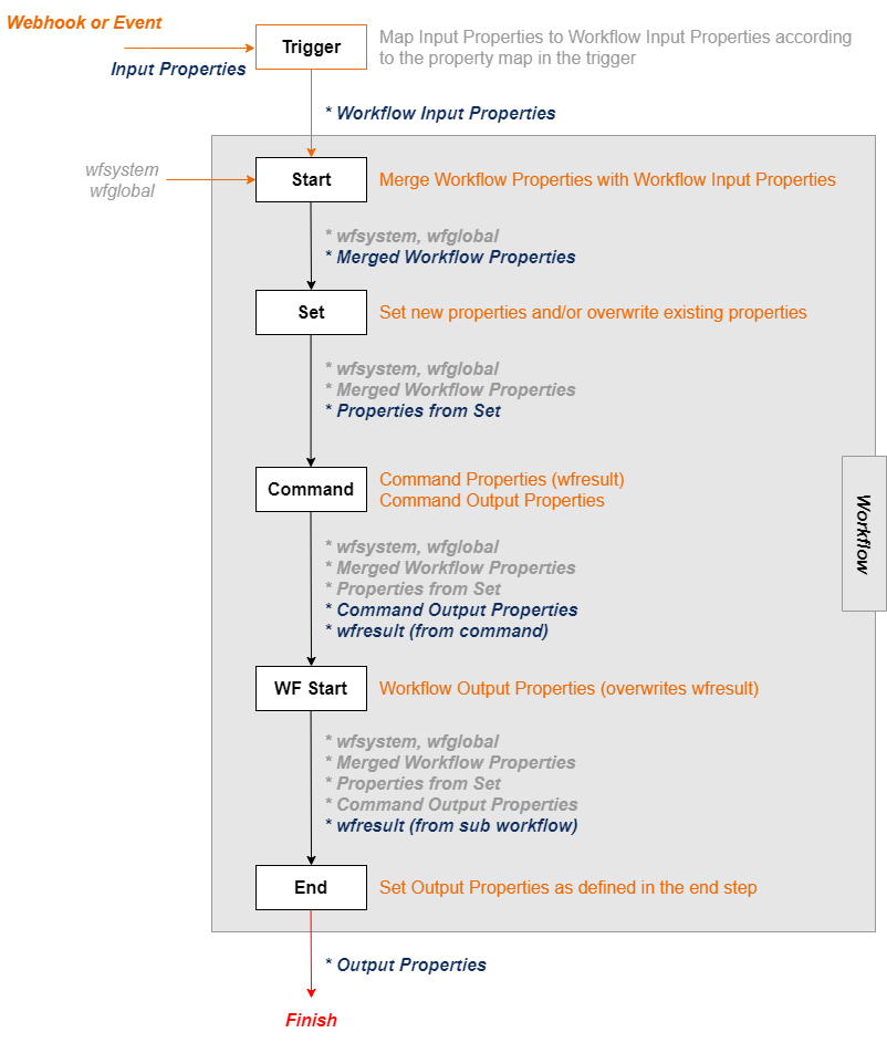 Trigger and Workflow Properties